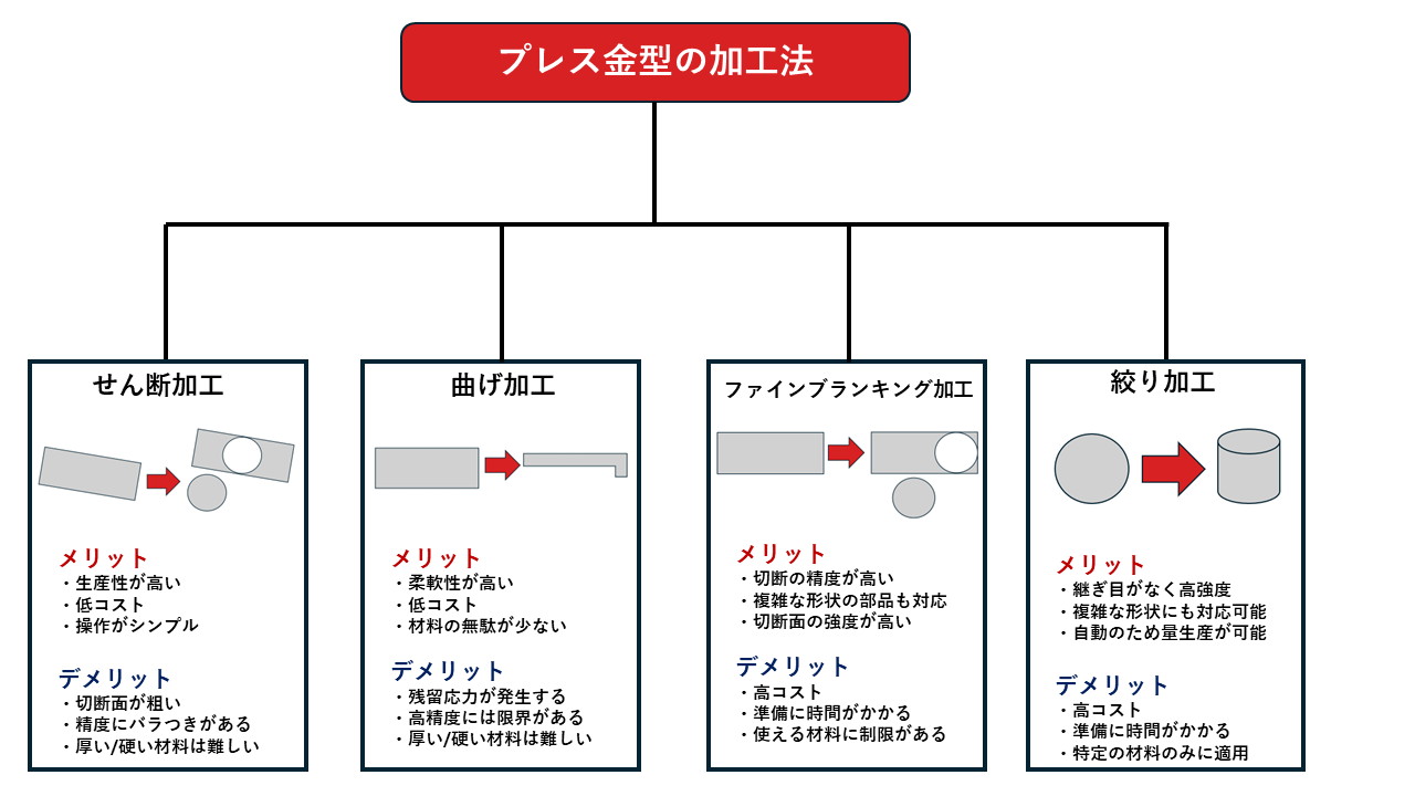 プレス金型の各部品とその配置図