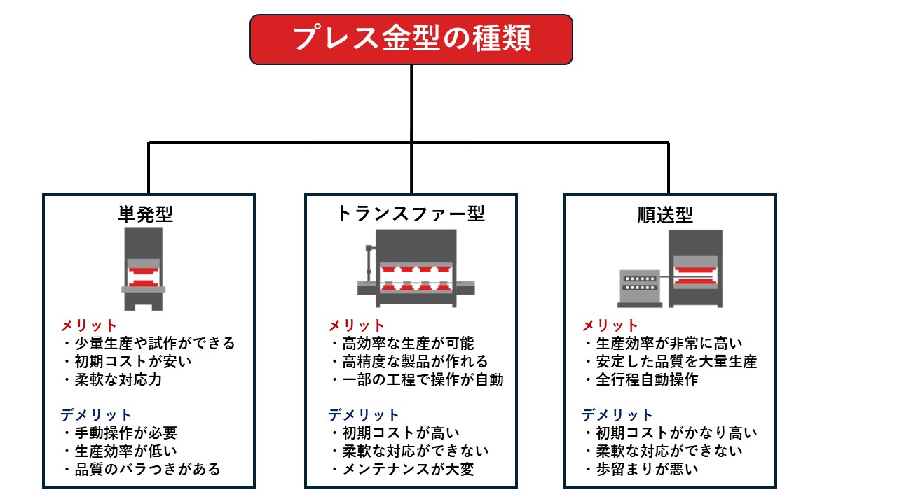 プレス金型の種類