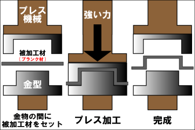 プレス加工の成形プロセスを示す図
